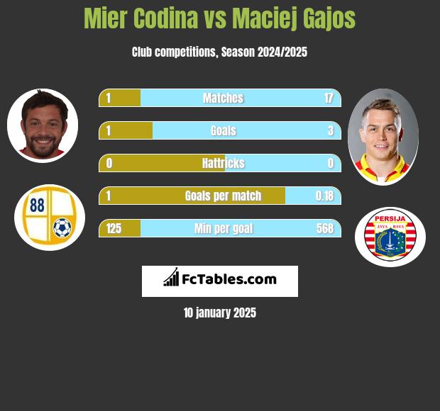 Mier Codina vs Maciej Gajos h2h player stats