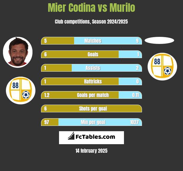 Mier Codina vs Murilo h2h player stats