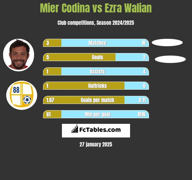 Mier Codina vs Ezra Walian h2h player stats