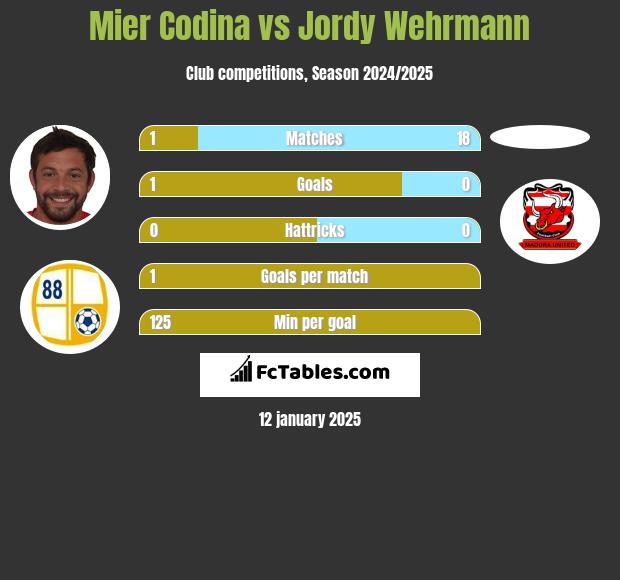 Mier Codina vs Jordy Wehrmann h2h player stats