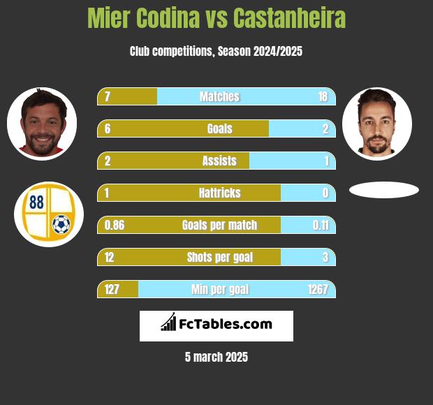 Mier Codina vs Castanheira h2h player stats