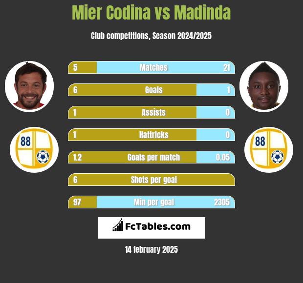 Mier Codina vs Madinda h2h player stats