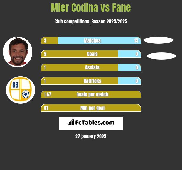 Mier Codina vs Fane h2h player stats