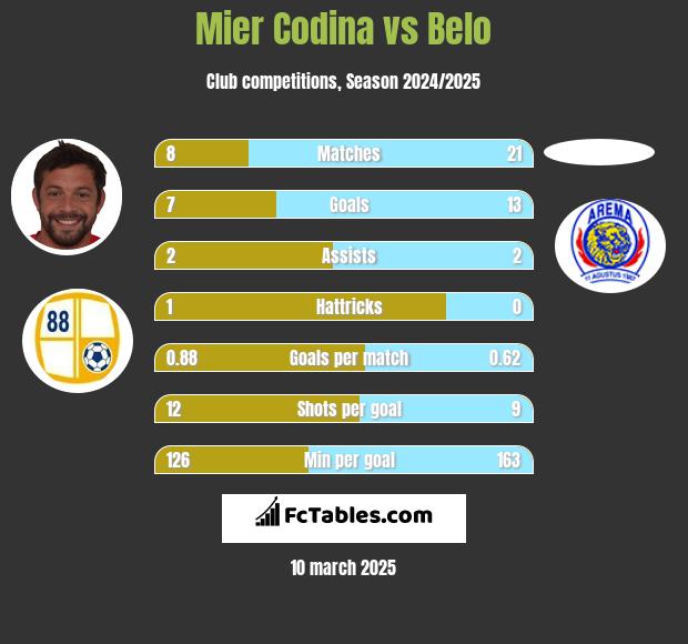 Mier Codina vs Belo h2h player stats