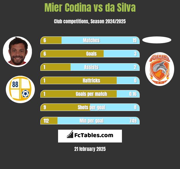 Mier Codina vs da Silva h2h player stats