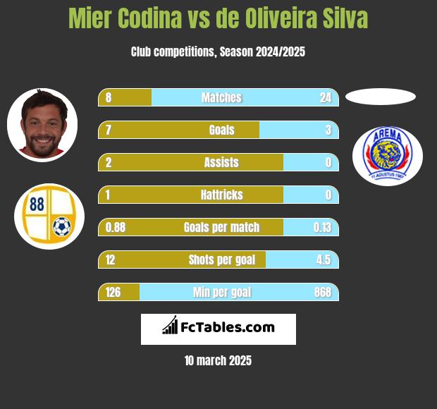 Mier Codina vs de Oliveira Silva h2h player stats