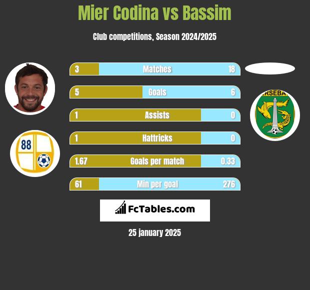 Mier Codina vs Bassim h2h player stats