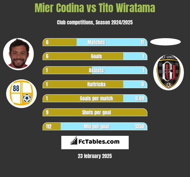 Mier Codina vs Tito Wiratama h2h player stats