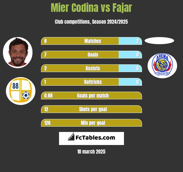 Mier Codina vs Fajar h2h player stats