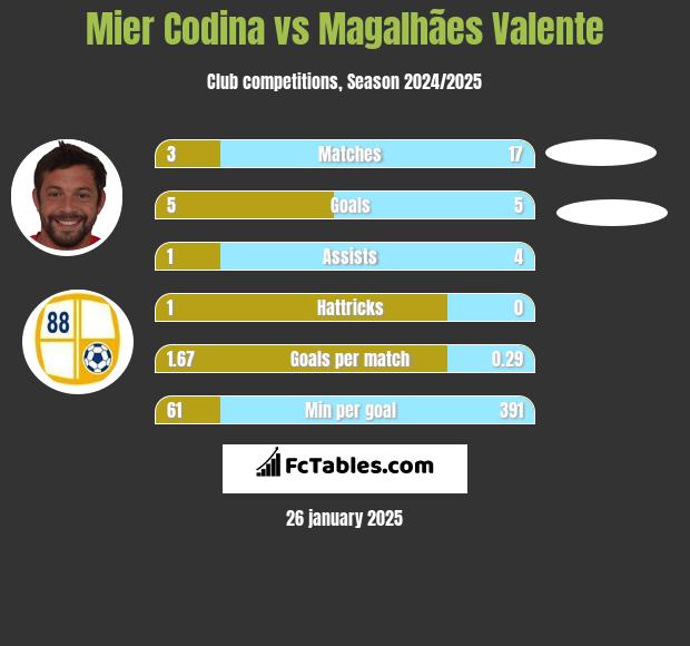 Mier Codina vs Magalhães Valente h2h player stats