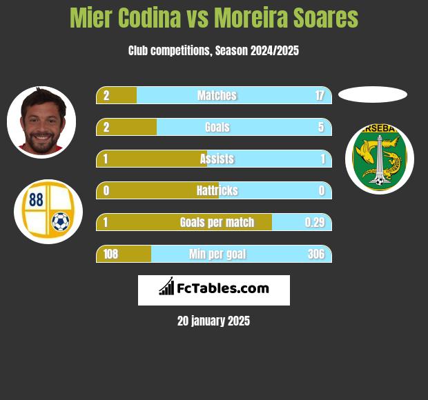 Mier Codina vs Moreira Soares h2h player stats