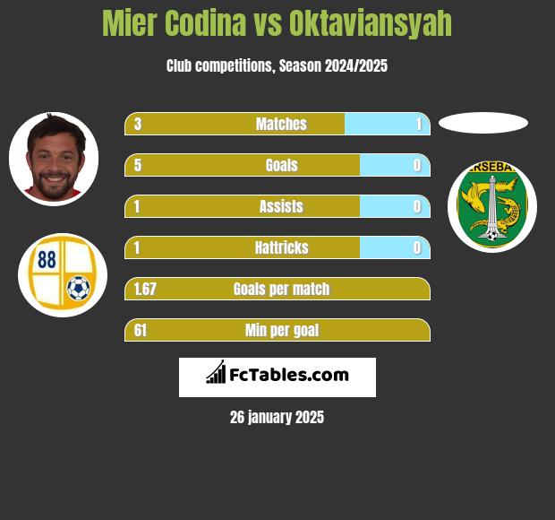 Mier Codina vs Oktaviansyah h2h player stats