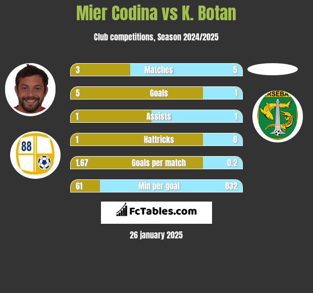 Mier Codina vs K. Botan h2h player stats