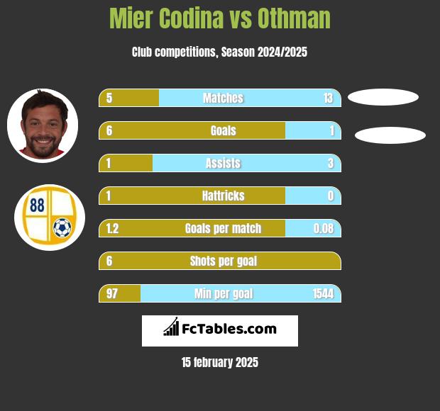 Mier Codina vs Othman h2h player stats