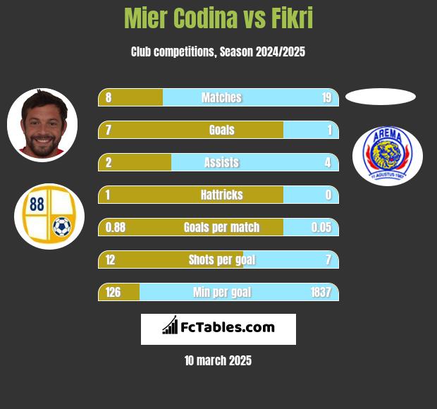 Mier Codina vs Fikri h2h player stats