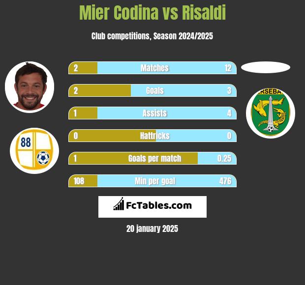 Mier Codina vs Risaldi h2h player stats