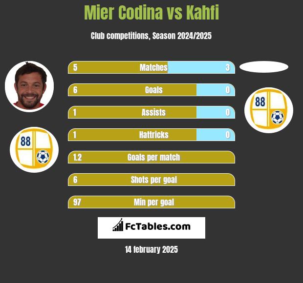 Mier Codina vs Kahfi h2h player stats