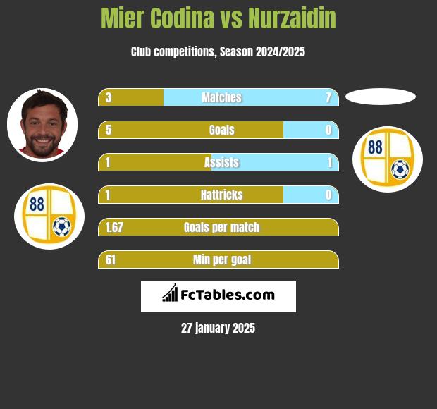 Mier Codina vs Nurzaidin h2h player stats