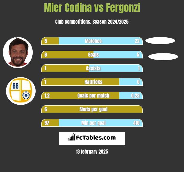 Mier Codina vs Fergonzi h2h player stats