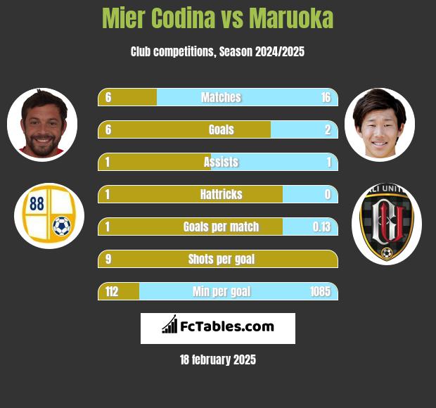 Mier Codina vs Maruoka h2h player stats