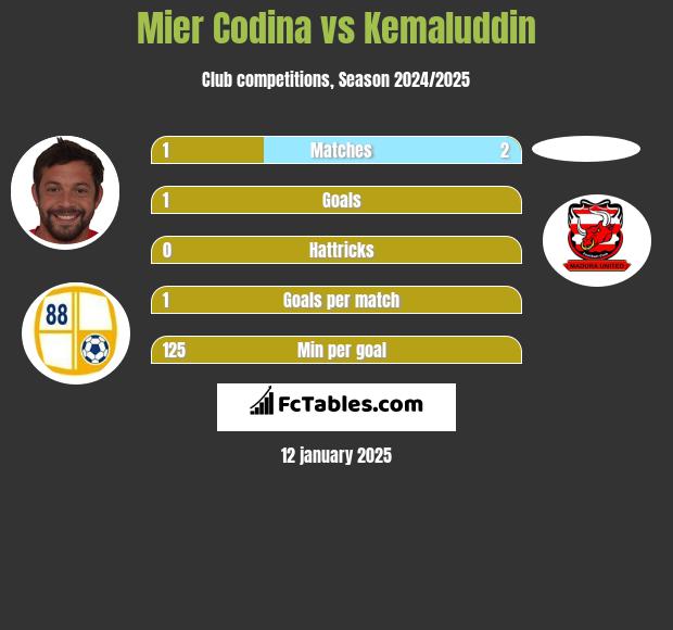 Mier Codina vs Kemaluddin h2h player stats