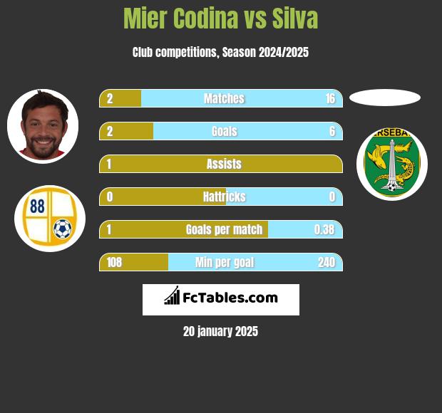 Mier Codina vs Silva h2h player stats