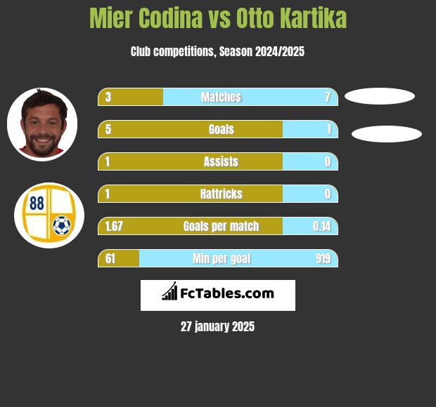 Mier Codina vs Otto Kartika h2h player stats