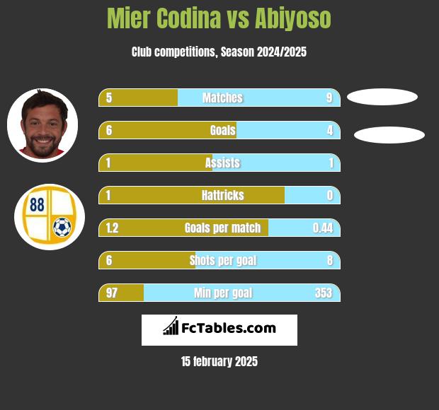 Mier Codina vs Abiyoso h2h player stats