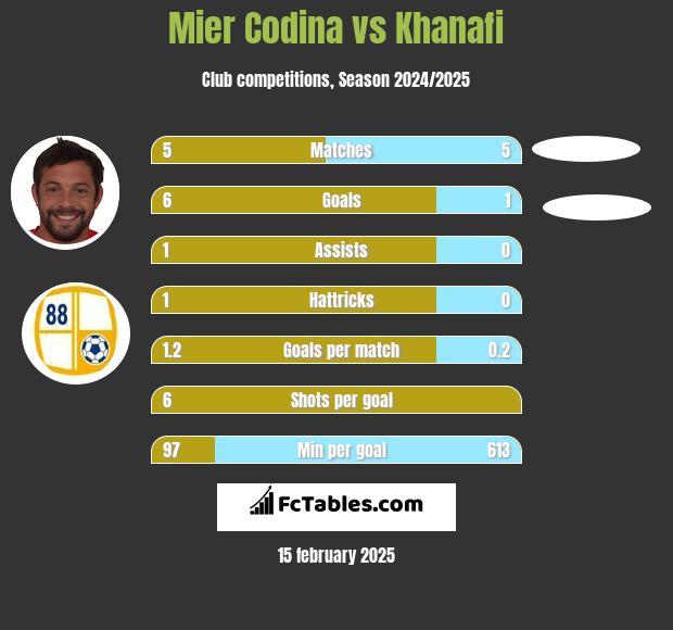 Mier Codina vs Khanafi h2h player stats