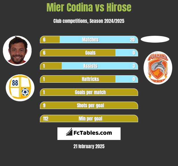 Mier Codina vs Hirose h2h player stats