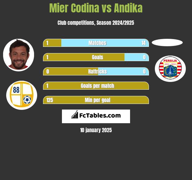 Mier Codina vs Andika h2h player stats