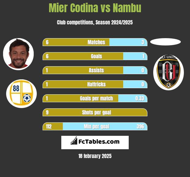 Mier Codina vs Nambu h2h player stats