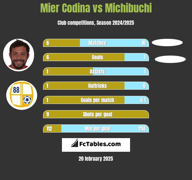 Mier Codina vs Michibuchi h2h player stats