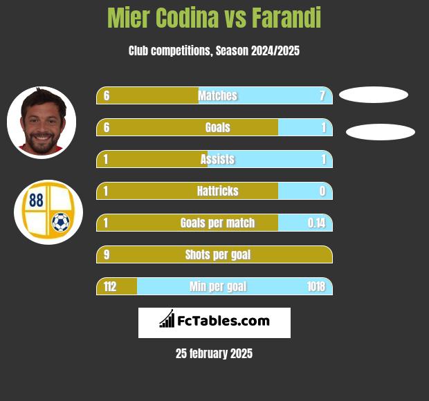 Mier Codina vs Farandi h2h player stats