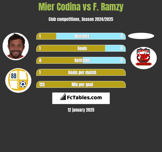 Mier Codina vs F. Ramzy h2h player stats