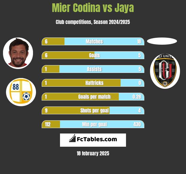 Mier Codina vs Jaya h2h player stats