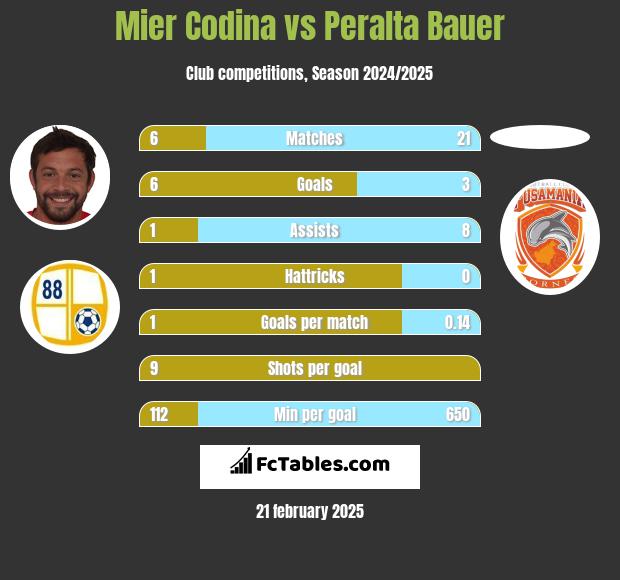 Mier Codina vs Peralta Bauer h2h player stats