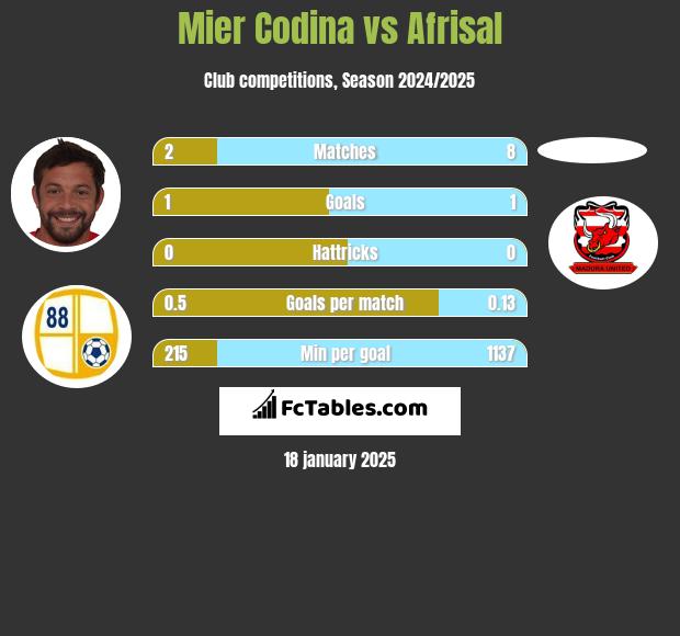 Mier Codina vs Afrisal h2h player stats