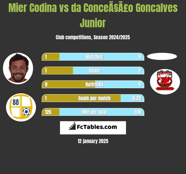 Mier Codina vs da ConceÃ§Ã£o Goncalves Junior h2h player stats