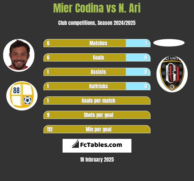 Mier Codina vs N. Ari h2h player stats