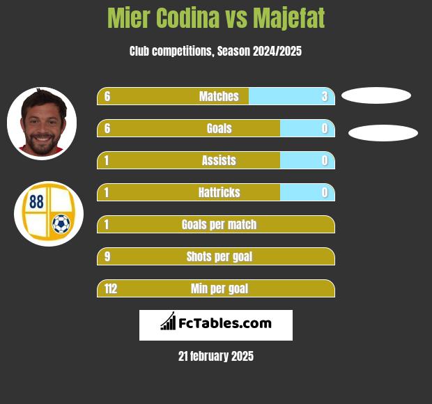 Mier Codina vs Majefat h2h player stats