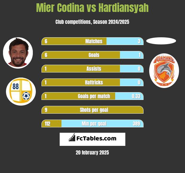 Mier Codina vs Hardiansyah h2h player stats