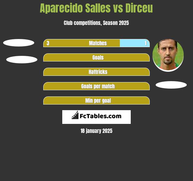 Aparecido Salles vs Dirceu h2h player stats