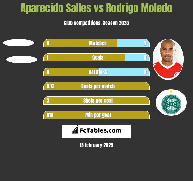 Aparecido Salles vs Rodrigo Moledo h2h player stats