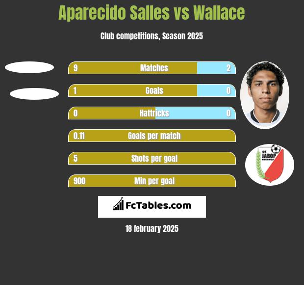 Aparecido Salles vs Wallace h2h player stats