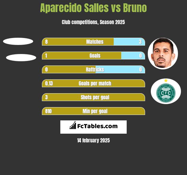 Aparecido Salles vs Bruno h2h player stats