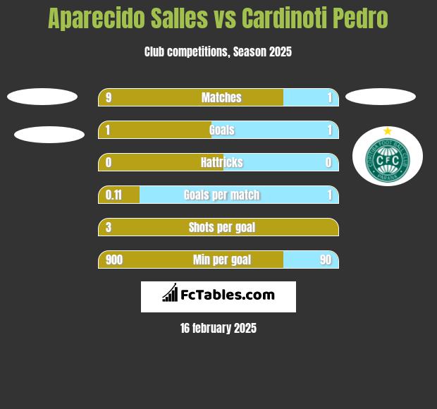 Aparecido Salles vs Cardinoti Pedro h2h player stats