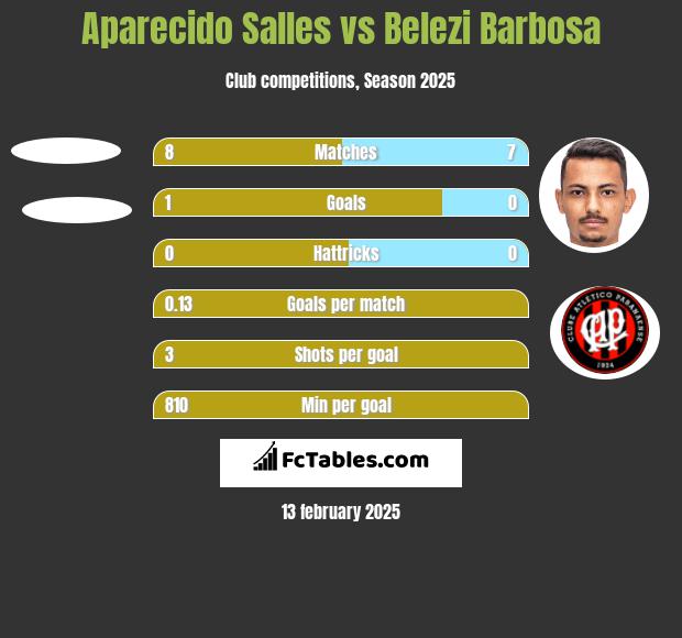 Aparecido Salles vs Belezi Barbosa h2h player stats