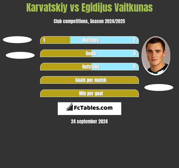 Karvatskiy vs Egidijus Vaitkunas h2h player stats