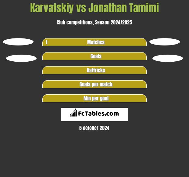 Karvatskiy vs Jonathan Tamimi h2h player stats